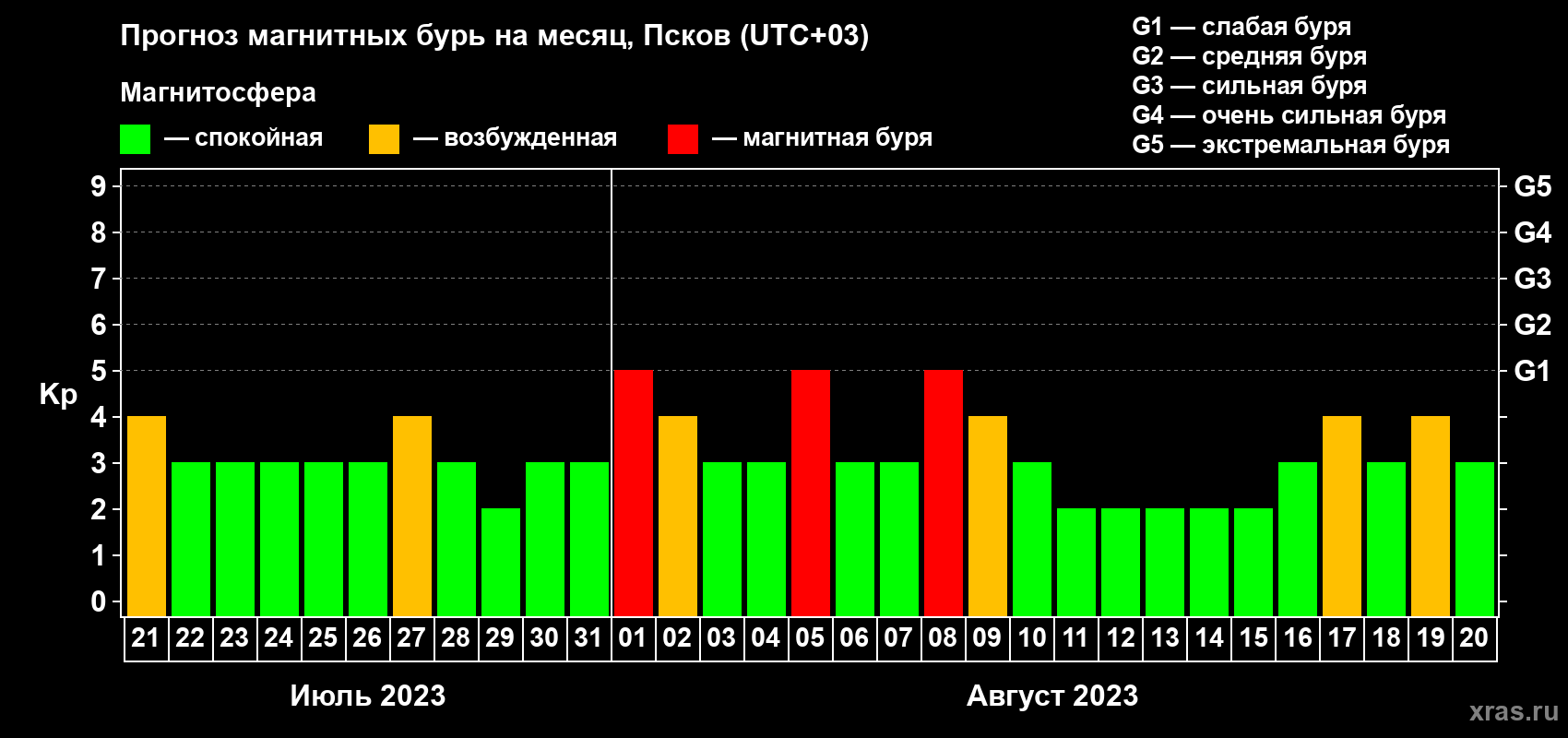 Прогноз максимального суточного геомагнитного индекса Kp на <b>1 месяц</b> (31 день) <b>с 21 июля по 20 августа 2023 г</b>