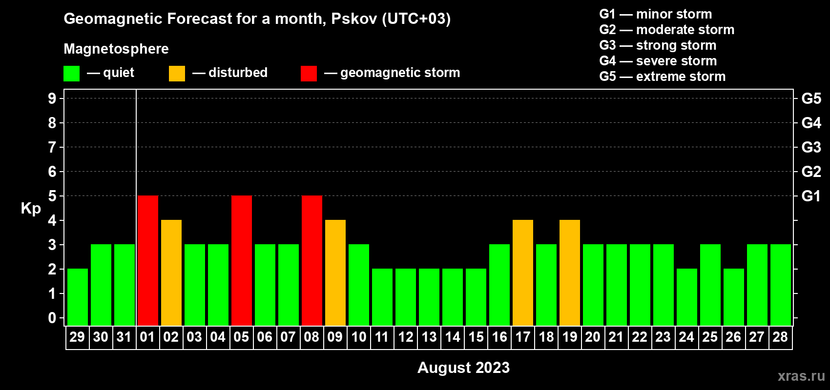 Forecast of the daily maximal value of geomagnetic index Kp for <b>1 month</b> (31 days) <b>from Jul 29, 2023 to Aug 28, 2023</b>