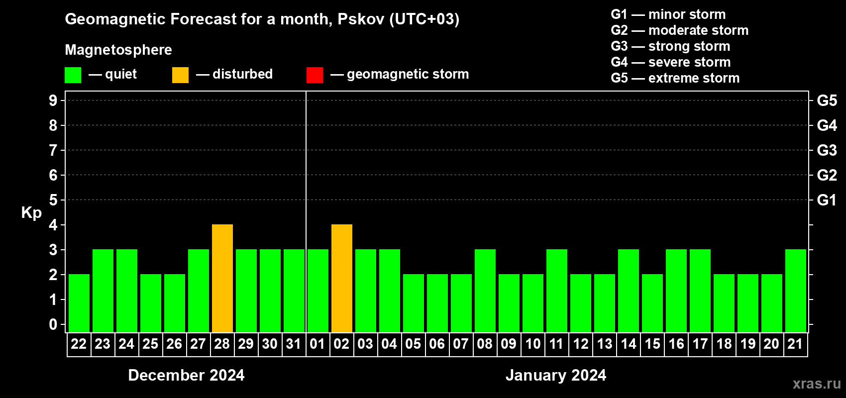Forecast of the daily maximal value of geomagnetic index Kp for <b>1 month</b> (31 days) <b>from Dec 22, 2023 to Jan 21, 2024</b>