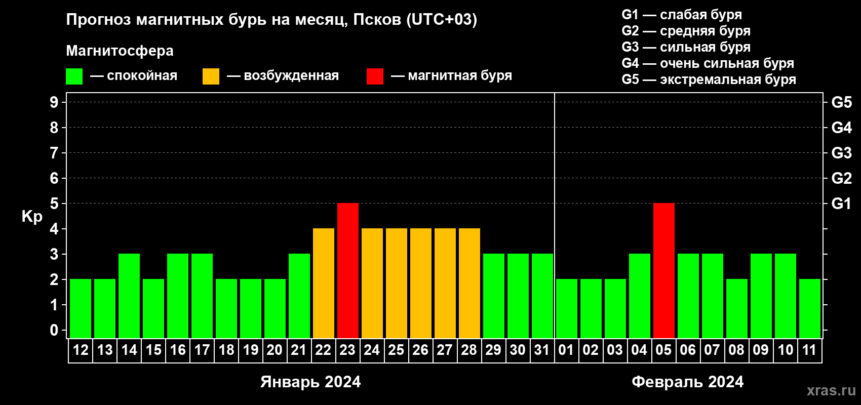 Прогноз максимального суточного геомагнитного индекса Kp на <b>1 месяц</b> (31 день) <b>с 12 января по 11 февраля 2024 г</b>