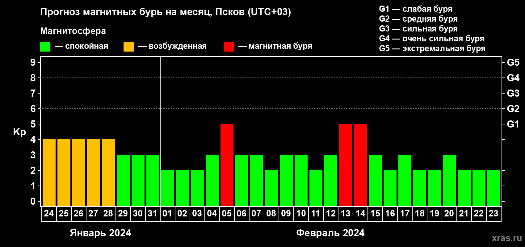 Прогноз максимального суточного геомагнитного индекса Kp на <b>1 месяц</b> (31 день) <b>с 24 января по 23 февраля 2024 г</b>