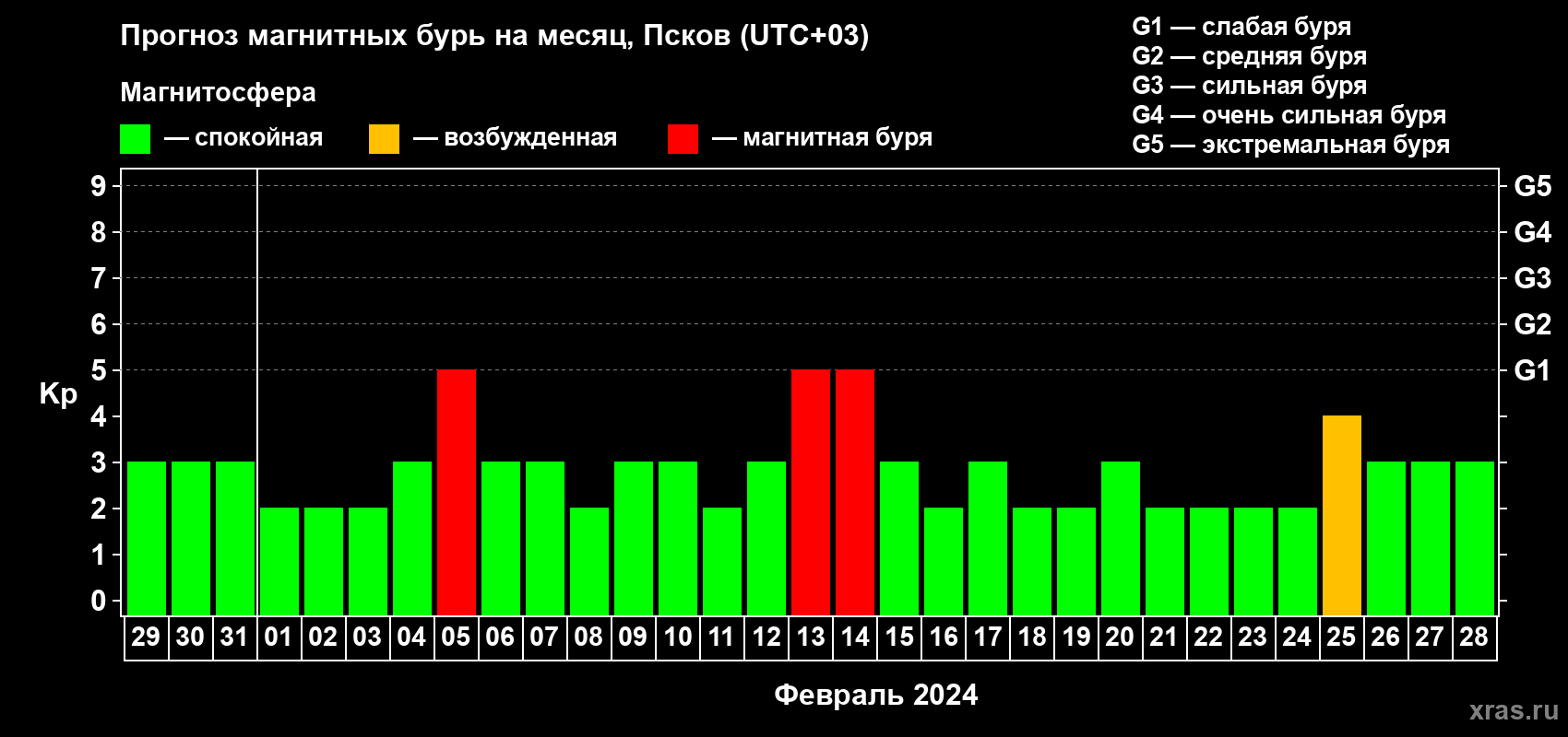 Прогноз максимального суточного геомагнитного индекса Kp на <b>1 месяц</b> (31 день) <b>с 29 января по 28 февраля 2024 г</b>