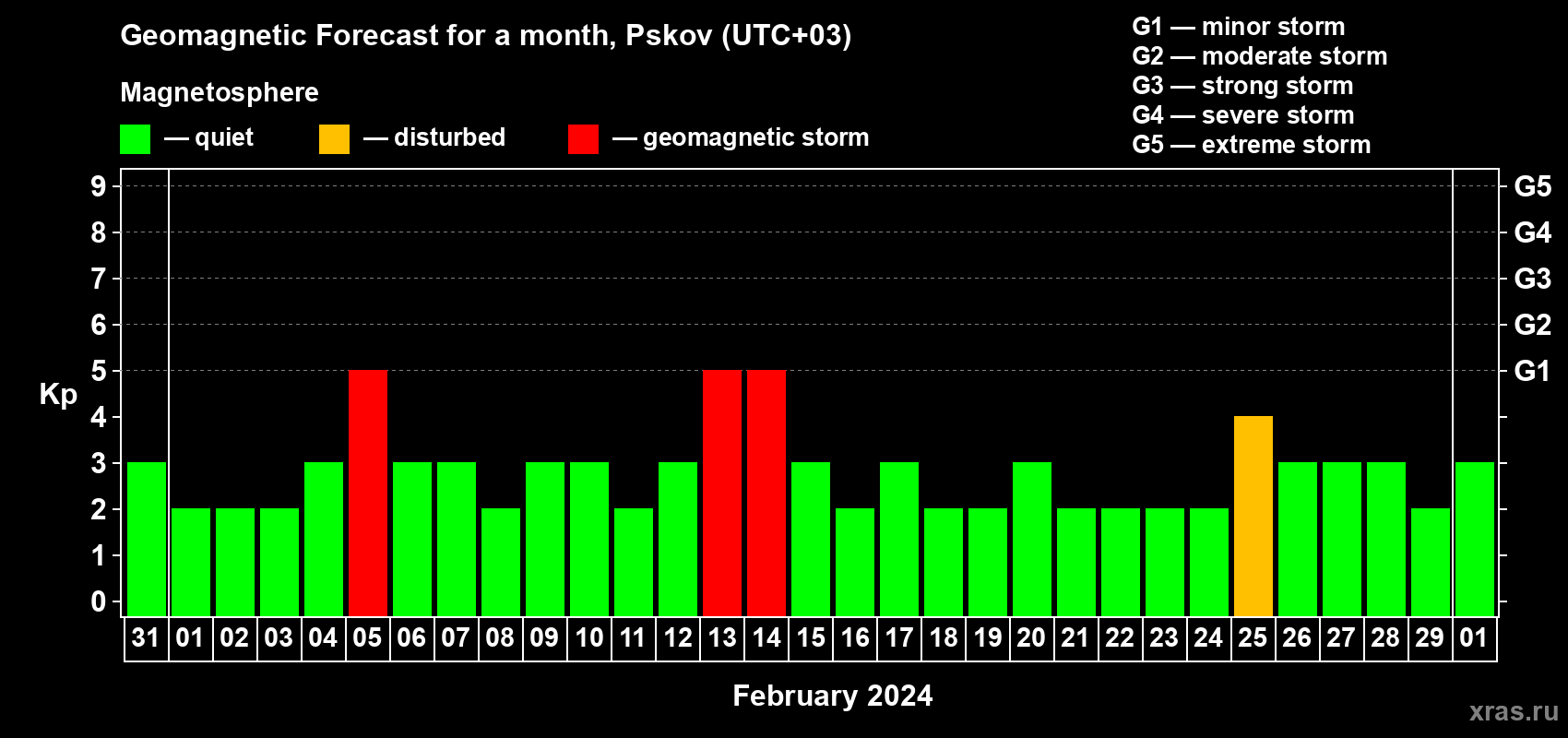 Forecast of the daily maximal value of geomagnetic index Kp for <b>1 month</b> (31 days) <b>from Jan 31, 2024 to Mar 01, 2024</b>