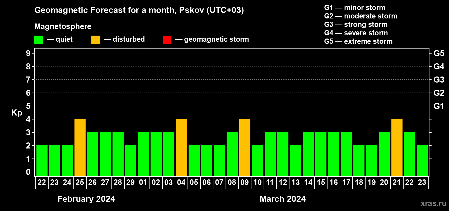 Forecast of the daily maximal value of geomagnetic index Kp for <b>1 month</b> (31 days) <b>from Feb 22, 2024 to Mar 23, 2024</b>