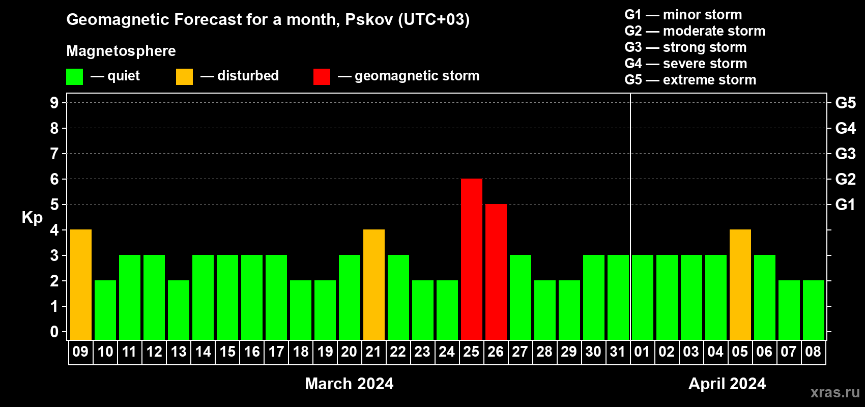 Forecast of the daily maximal value of geomagnetic index Kp for <b>1 month</b> (31 days) <b>from Mar 09, 2024 to Apr 08, 2024</b>