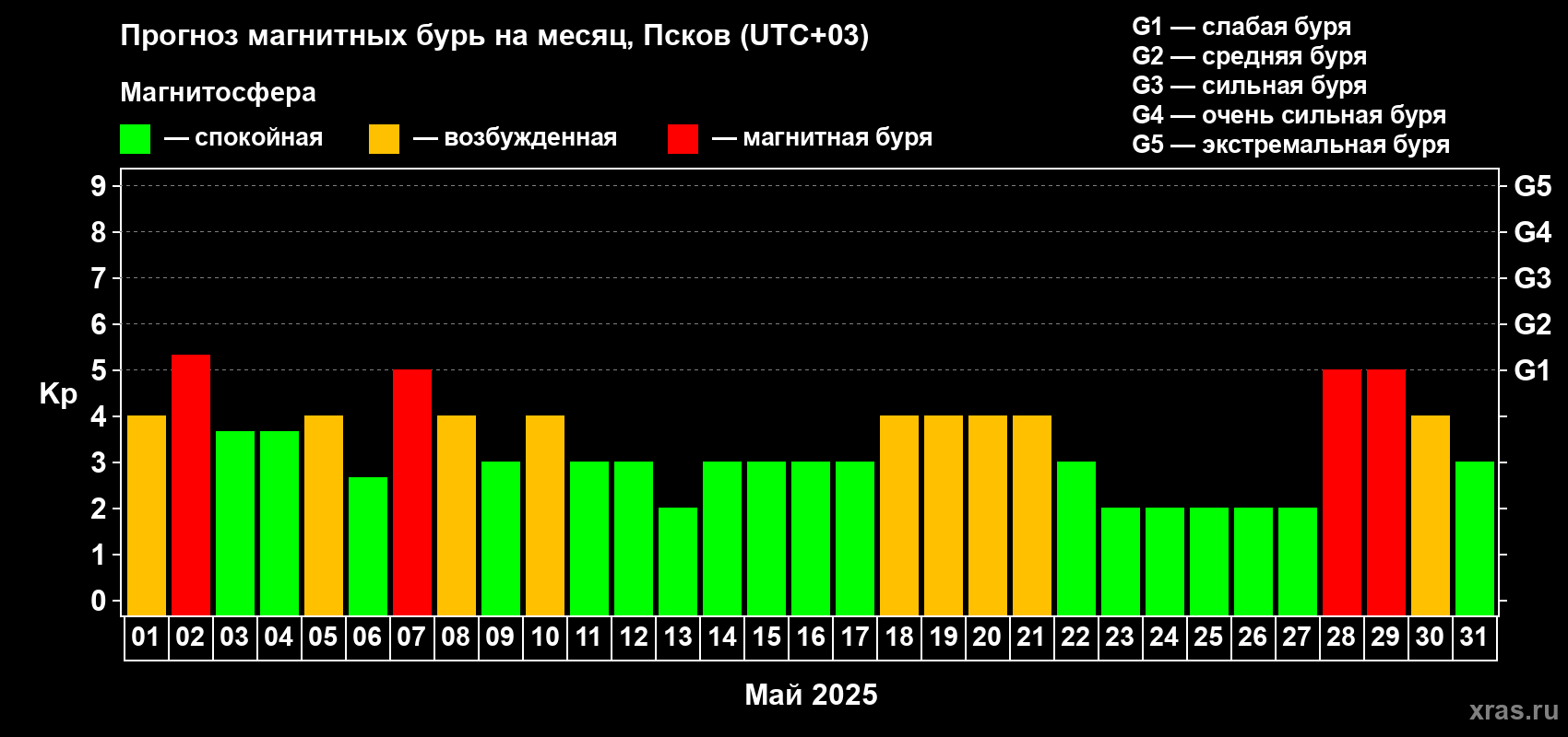 Прогноз максимального суточного геомагнитного индекса Kp на <b>1 месяц</b> (31 день) <b>с 01 мая по 31 мая 2025 г</b>