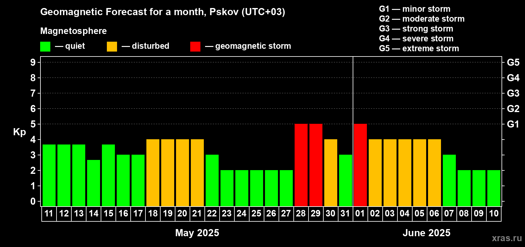 Forecast of the daily maximal value of geomagnetic index Kp for <b>1 month</b> (31 days) <b>from May 11, 2025 to Jun 10, 2025</b>