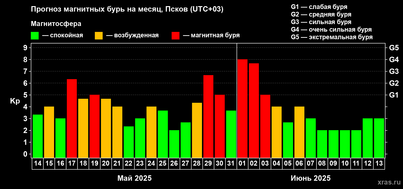 Прогноз максимального суточного геомагнитного индекса Kp на <b>1 месяц</b> (31 день) <b>с 14 мая по 13 июня 2025 г</b>