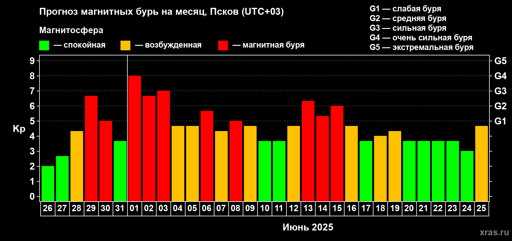 Прогноз максимального суточного геомагнитного индекса Kp на <b>1 месяц</b> (31 день) <b>с 26 мая по 25 июня 2025 г</b>