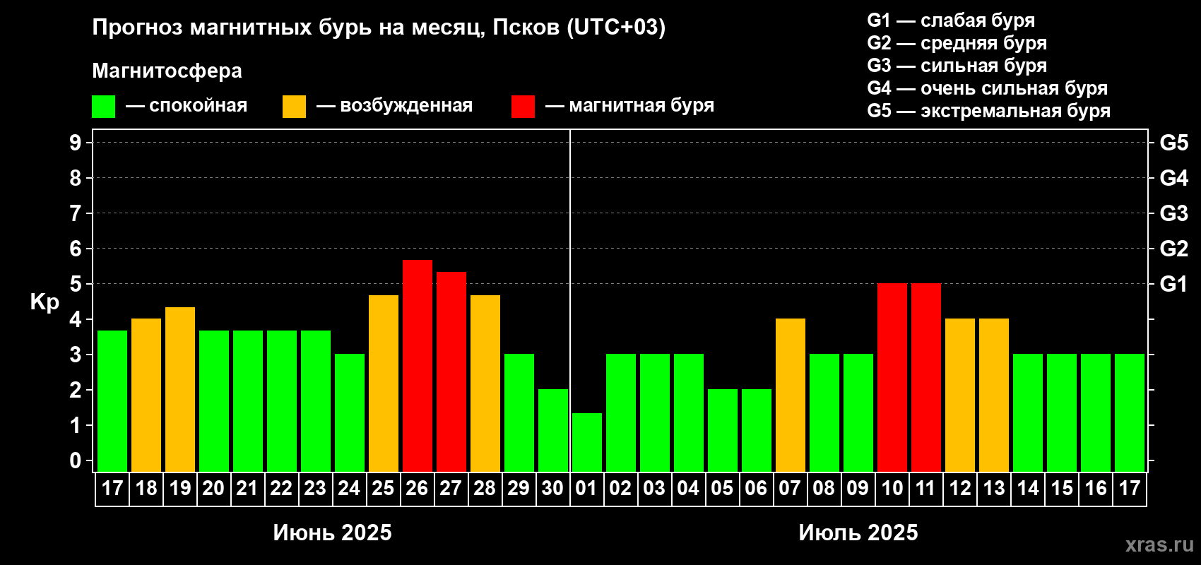 Прогноз максимального суточного геомагнитного индекса Kp на <b>1 месяц</b> (31 день) <b>с 17 июня по 17 июля 2025 г</b>