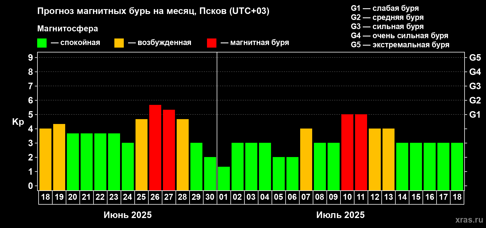 Прогноз максимального суточного геомагнитного индекса Kp на <b>1 месяц</b> (31 день) <b>с 18 июня по 18 июля 2025 г</b>