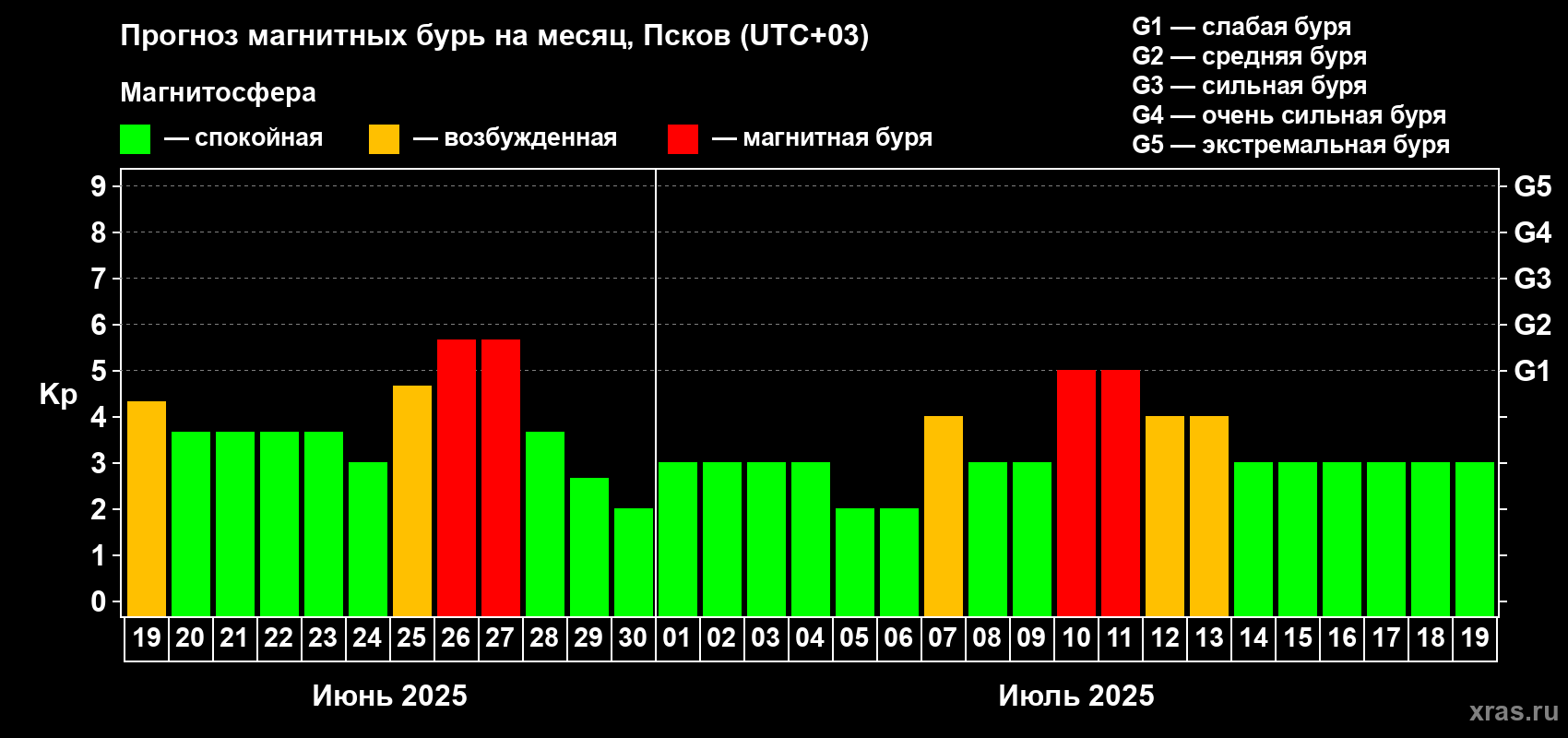 Прогноз максимального суточного геомагнитного индекса Kp на <b>1 месяц</b> (31 день) <b>с 19 июня по 19 июля 2025 г</b>