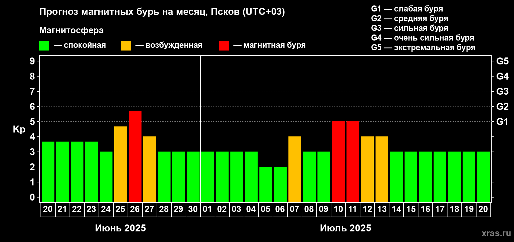Прогноз максимального суточного геомагнитного индекса Kp на <b>1 месяц</b> (31 день) <b>с 20 июня по 20 июля 2025 г</b>