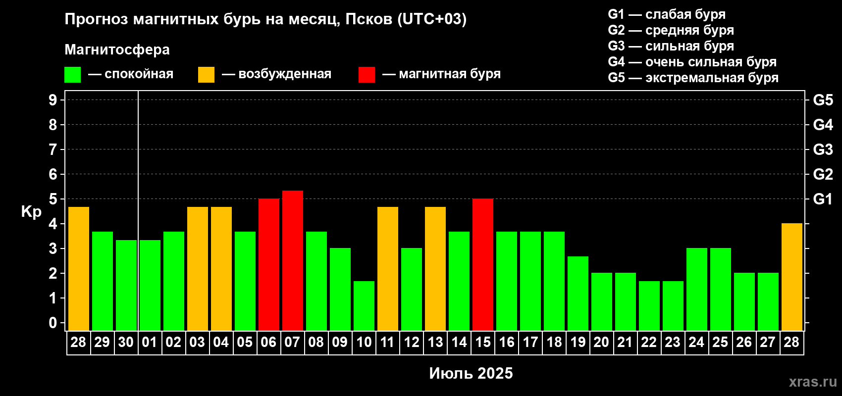 Прогноз максимального суточного геомагнитного индекса Kp на <b>1 месяц</b> (31 день) <b>с 28 июня по 28 июля 2025 г</b>