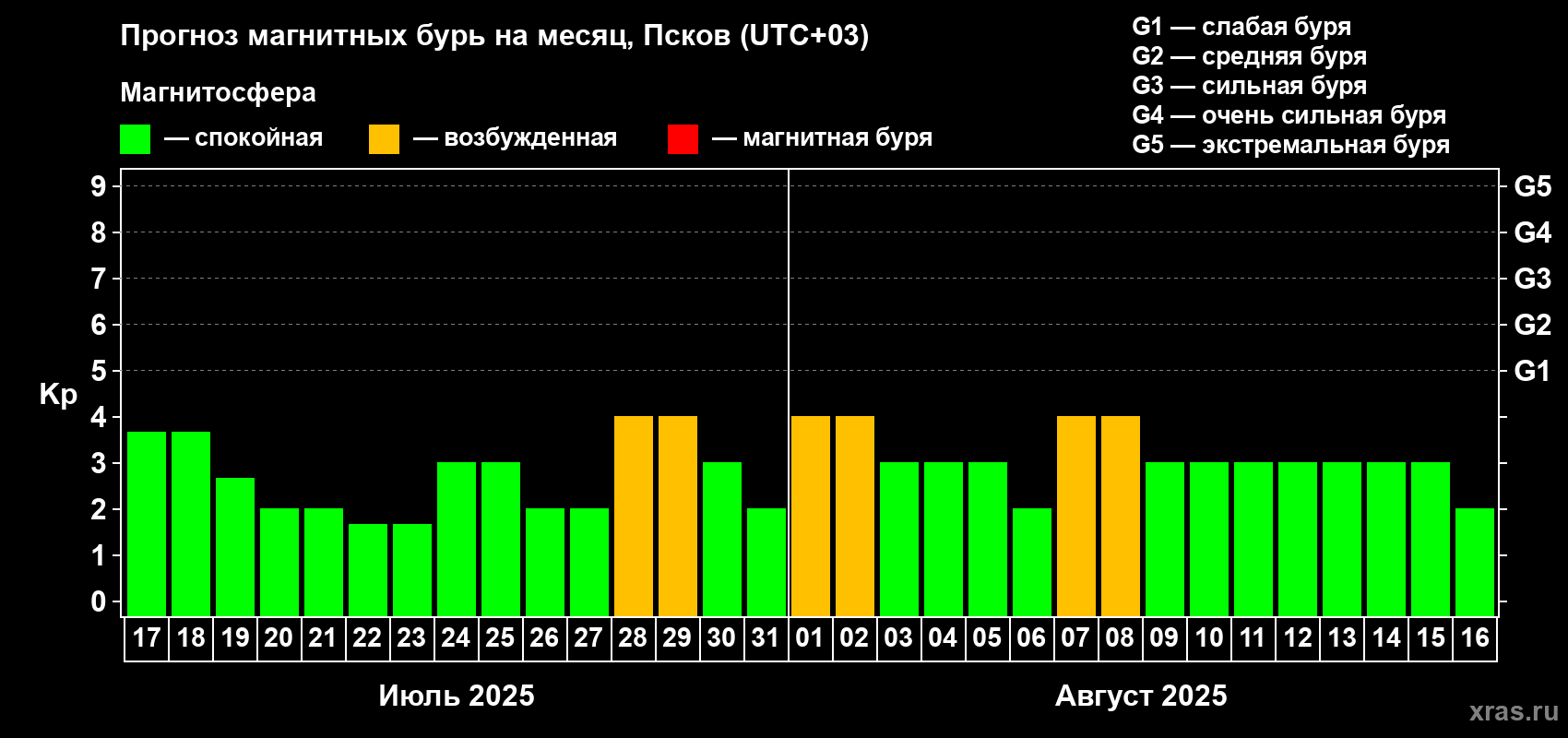 Прогноз максимального суточного геомагнитного индекса Kp на <b>1 месяц</b> (31 день) <b>с 17 июля по 16 августа 2025 г</b>