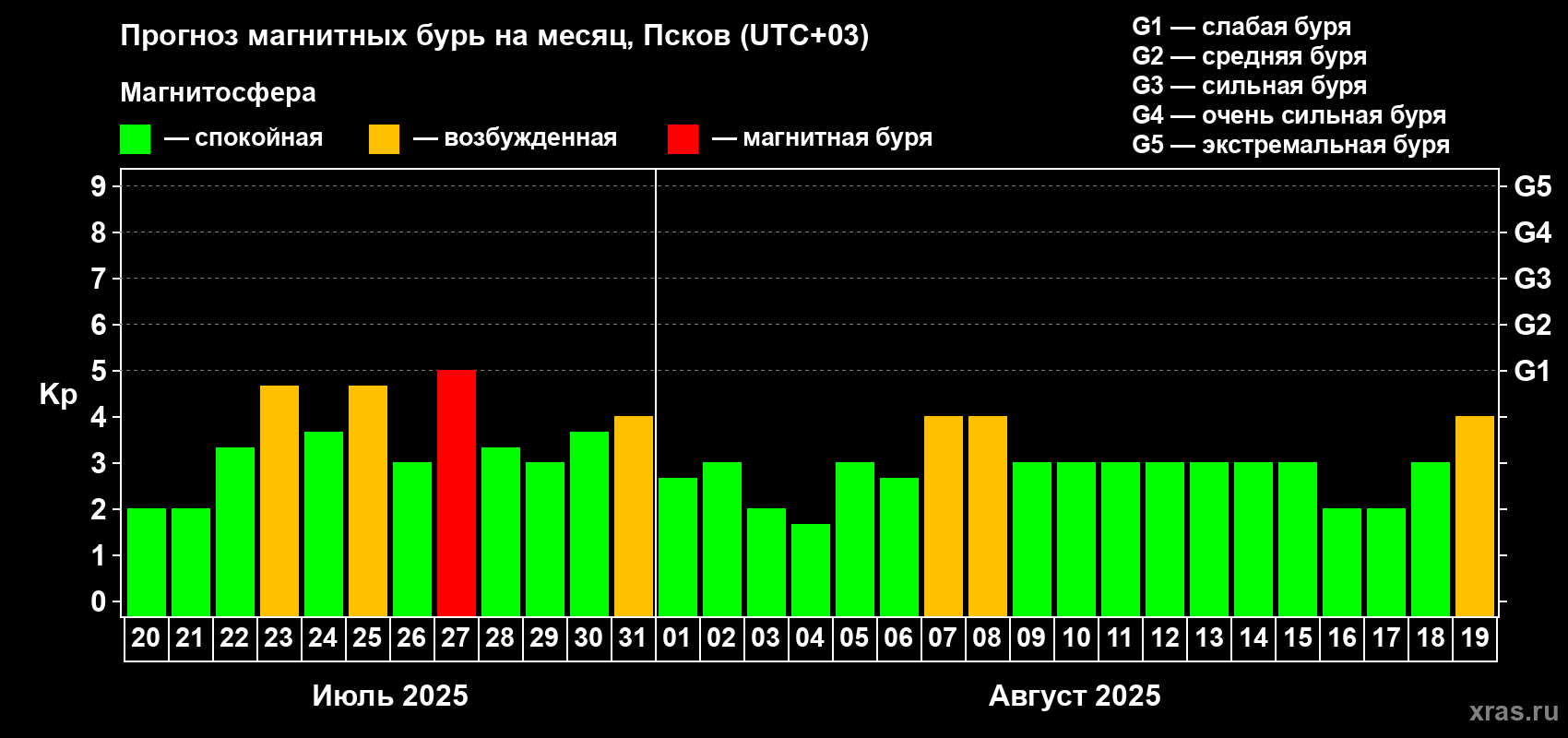 Прогноз максимального суточного геомагнитного индекса Kp на <b>1 месяц</b> (31 день) <b>с 20 июля по 19 августа 2025 г</b>