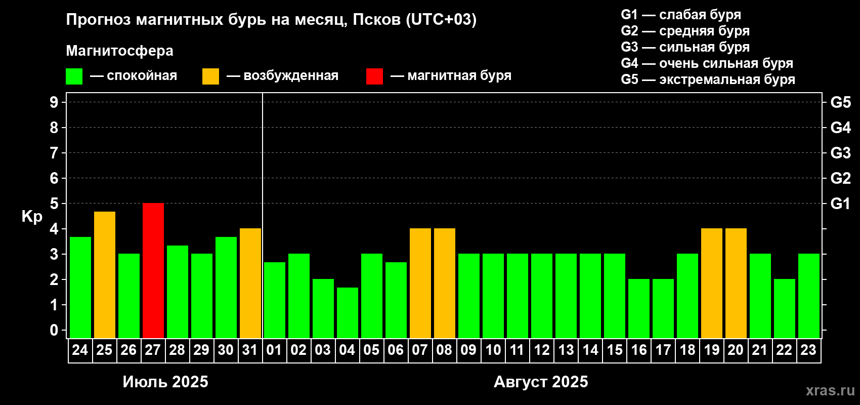 Прогноз максимального суточного геомагнитного индекса Kp на <b>1 месяц</b> (31 день) <b>с 24 июля по 23 августа 2025 г</b>