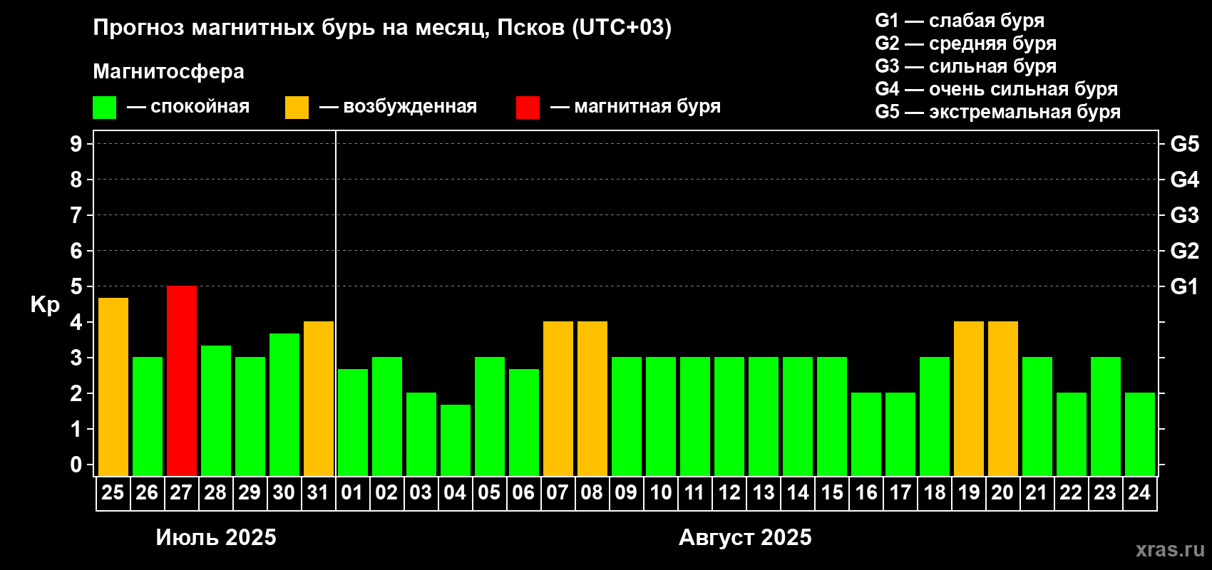 Прогноз максимального суточного геомагнитного индекса Kp на <b>1 месяц</b> (31 день) <b>с 25 июля по 24 августа 2025 г</b>