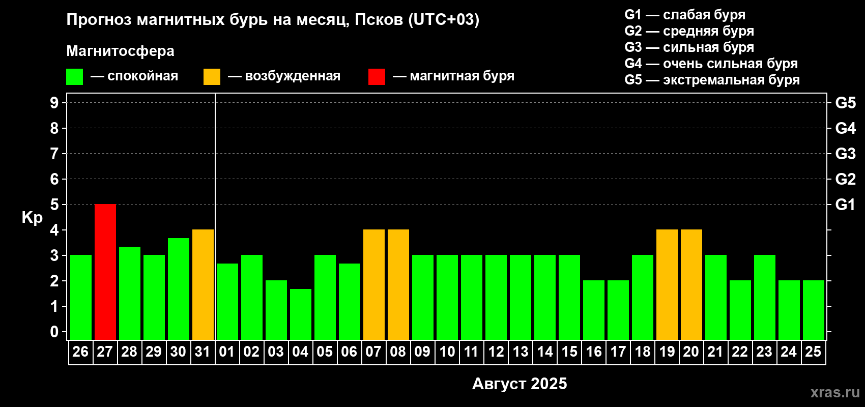 Прогноз максимального суточного геомагнитного индекса Kp на <b>1 месяц</b> (31 день) <b>с 26 июля по 25 августа 2025 г</b>