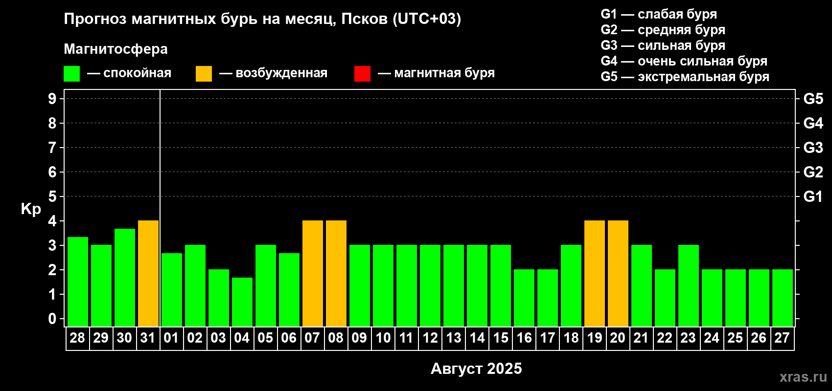 Прогноз максимального суточного геомагнитного индекса Kp на <b>1 месяц</b> (31 день) <b>с 28 июля по 27 августа 2025 г</b>