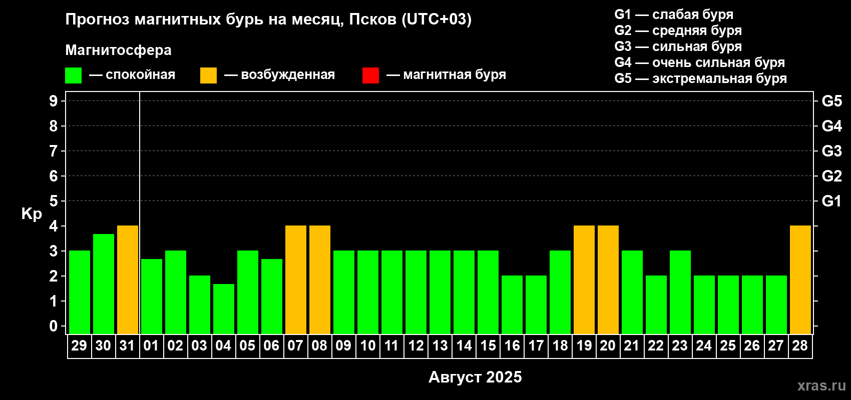 Прогноз максимального суточного геомагнитного индекса Kp на <b>1 месяц</b> (31 день) <b>с 29 июля по 28 августа 2025 г</b>