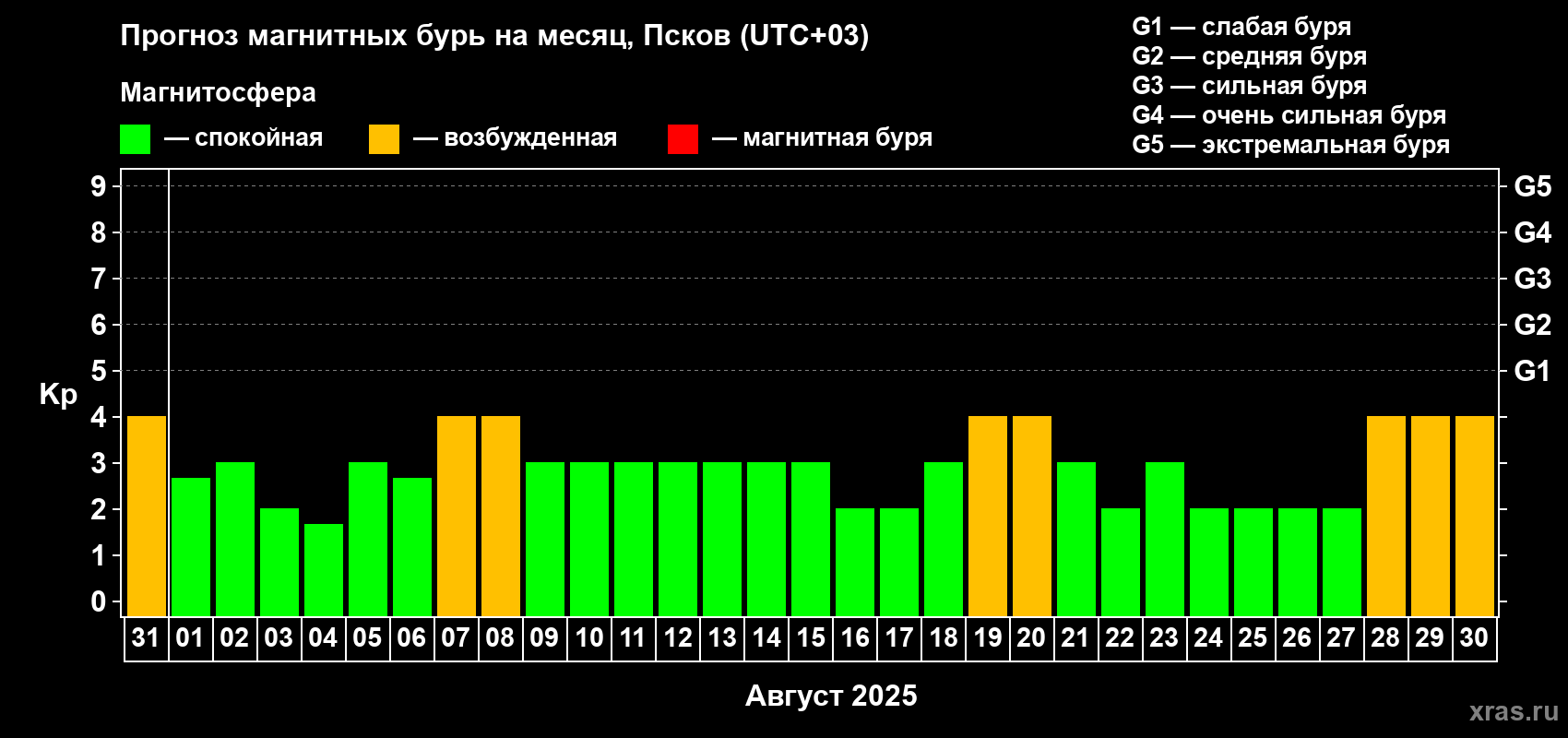 Прогноз максимального суточного геомагнитного индекса Kp на <b>1 месяц</b> (31 день) <b>с 31 июля по 30 августа 2025 г</b>
