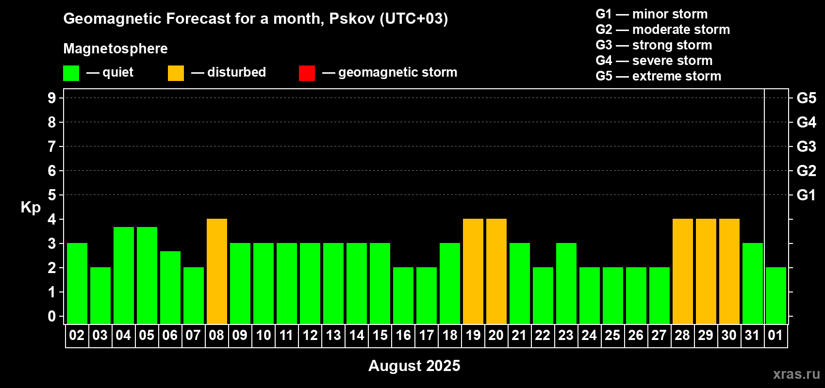 Forecast of the daily maximal value of geomagnetic index Kp for <b>1 month</b> (31 days) <b>from Aug 02, 2025 to Sep 01, 2025</b>