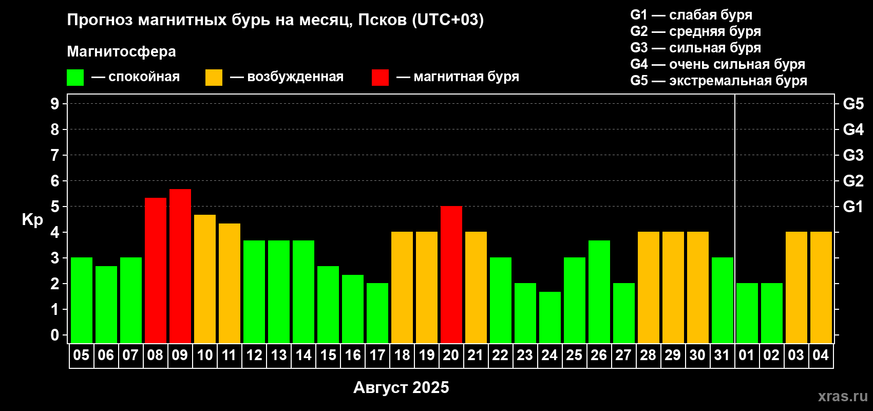 Прогноз максимального суточного геомагнитного индекса Kp на <b>1 месяц</b> (31 день) <b>с 05 августа по 04 сентября 2025 г</b>