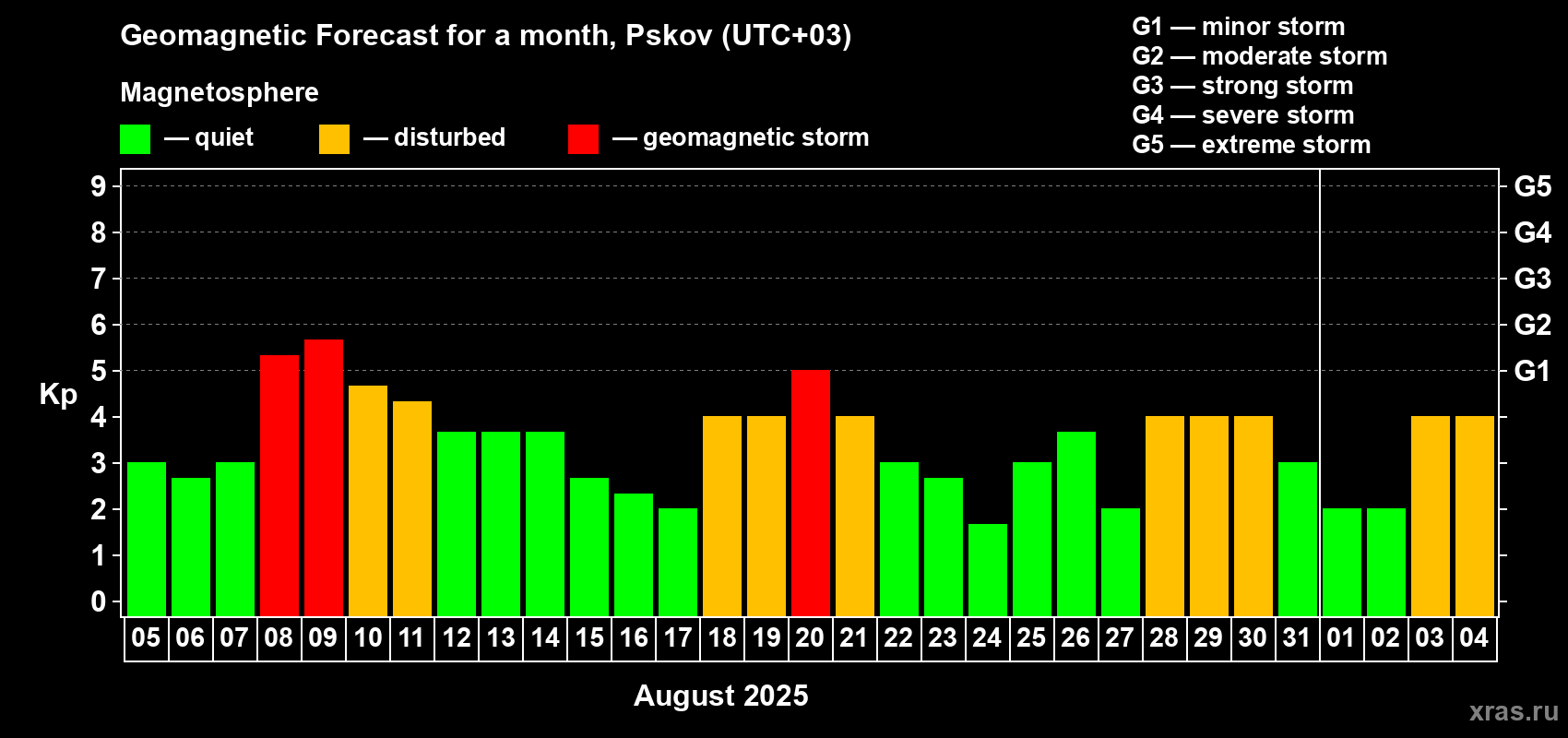 Forecast of the daily maximal value of geomagnetic index Kp for <b>1 month</b> (31 days) <b>from Aug 05, 2025 to Sep 04, 2025</b>