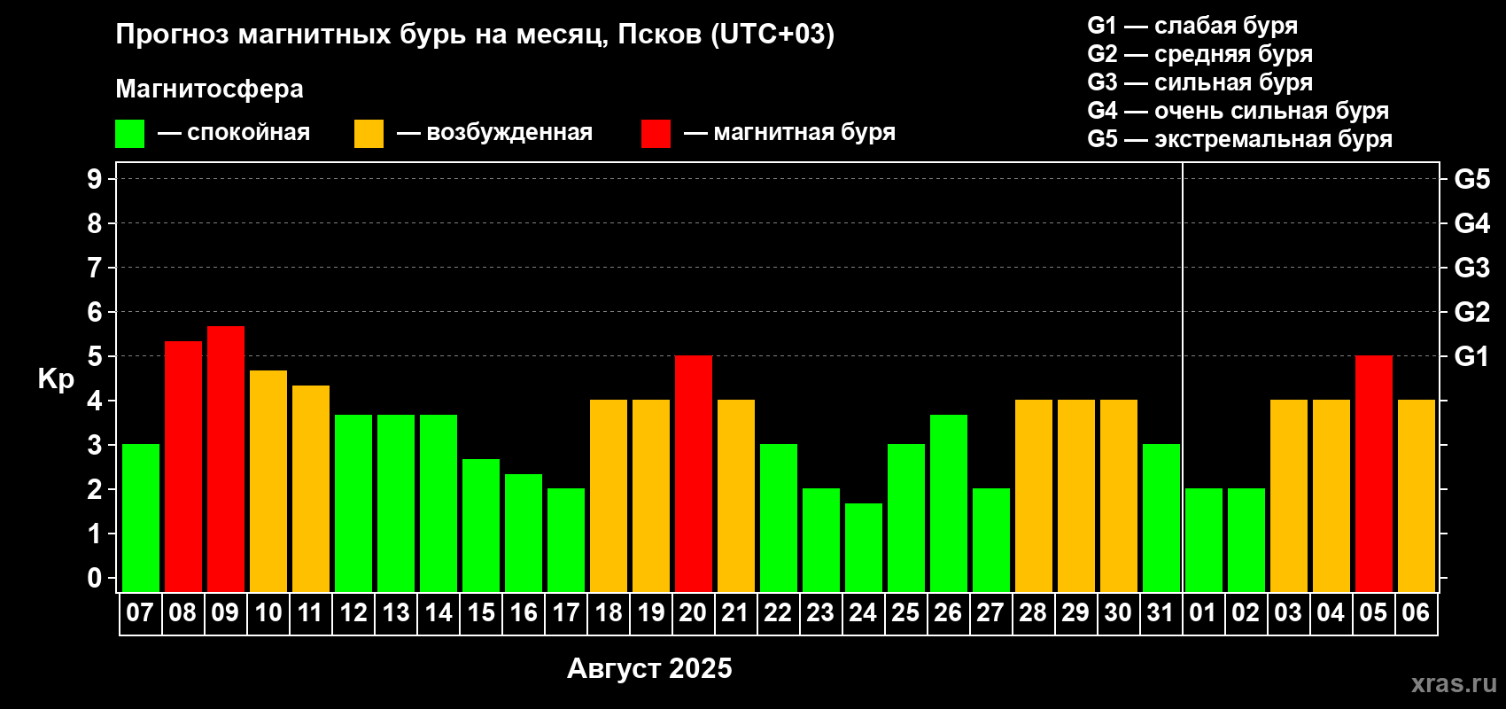 Прогноз максимального суточного геомагнитного индекса Kp на <b>1 месяц</b> (31 день) <b>с 07 августа по 06 сентября 2025 г</b>