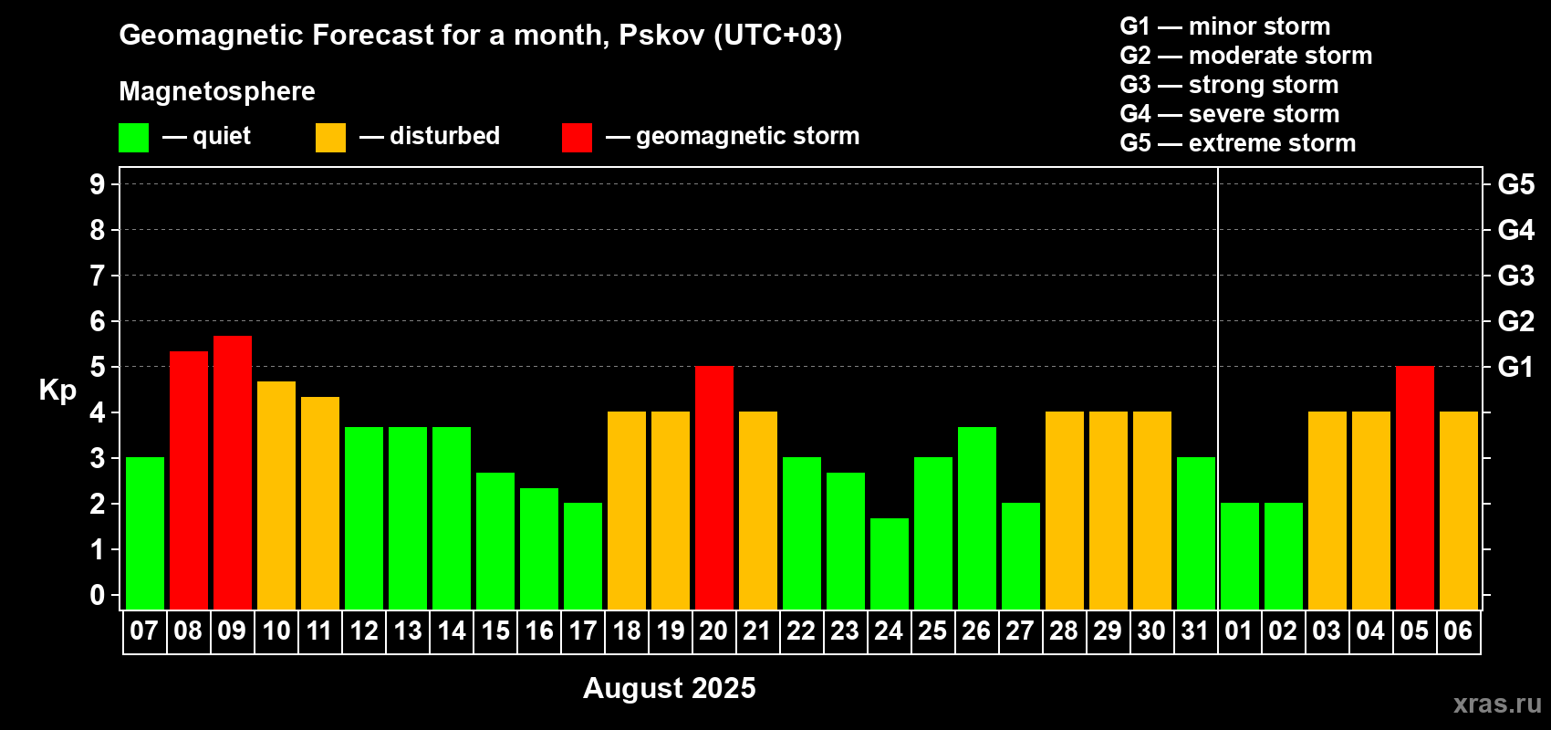 Forecast of the daily maximal value of geomagnetic index Kp for <b>1 month</b> (31 days) <b>from Aug 07, 2025 to Sep 06, 2025</b>