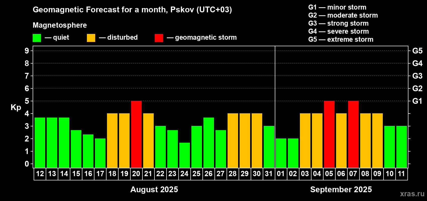 Forecast of the daily maximal value of geomagnetic index Kp for <b>1 month</b> (31 days) <b>from Aug 12, 2025 to Sep 11, 2025</b>
