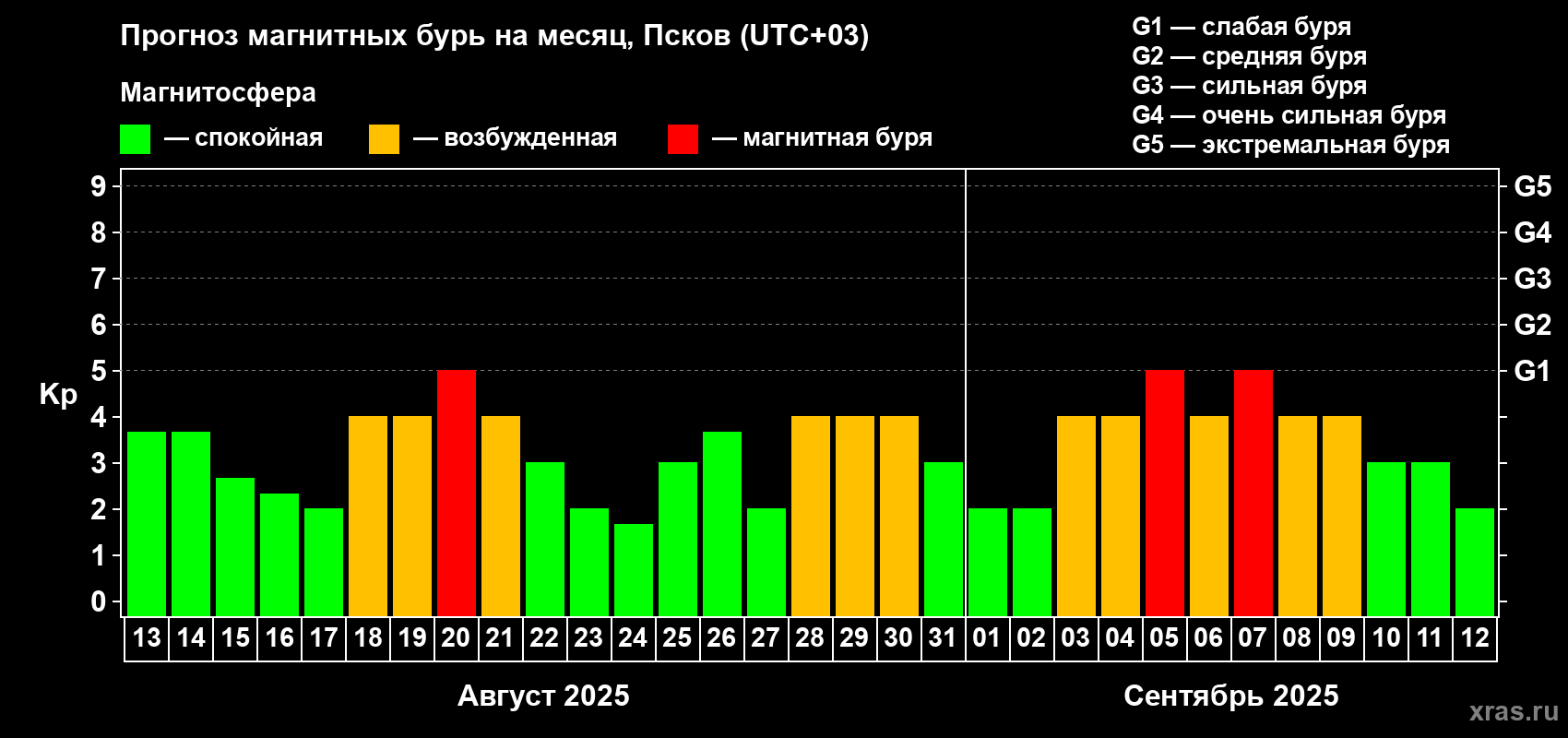 Прогноз максимального суточного геомагнитного индекса Kp на <b>1 месяц</b> (31 день) <b>с 13 августа по 12 сентября 2025 г</b>