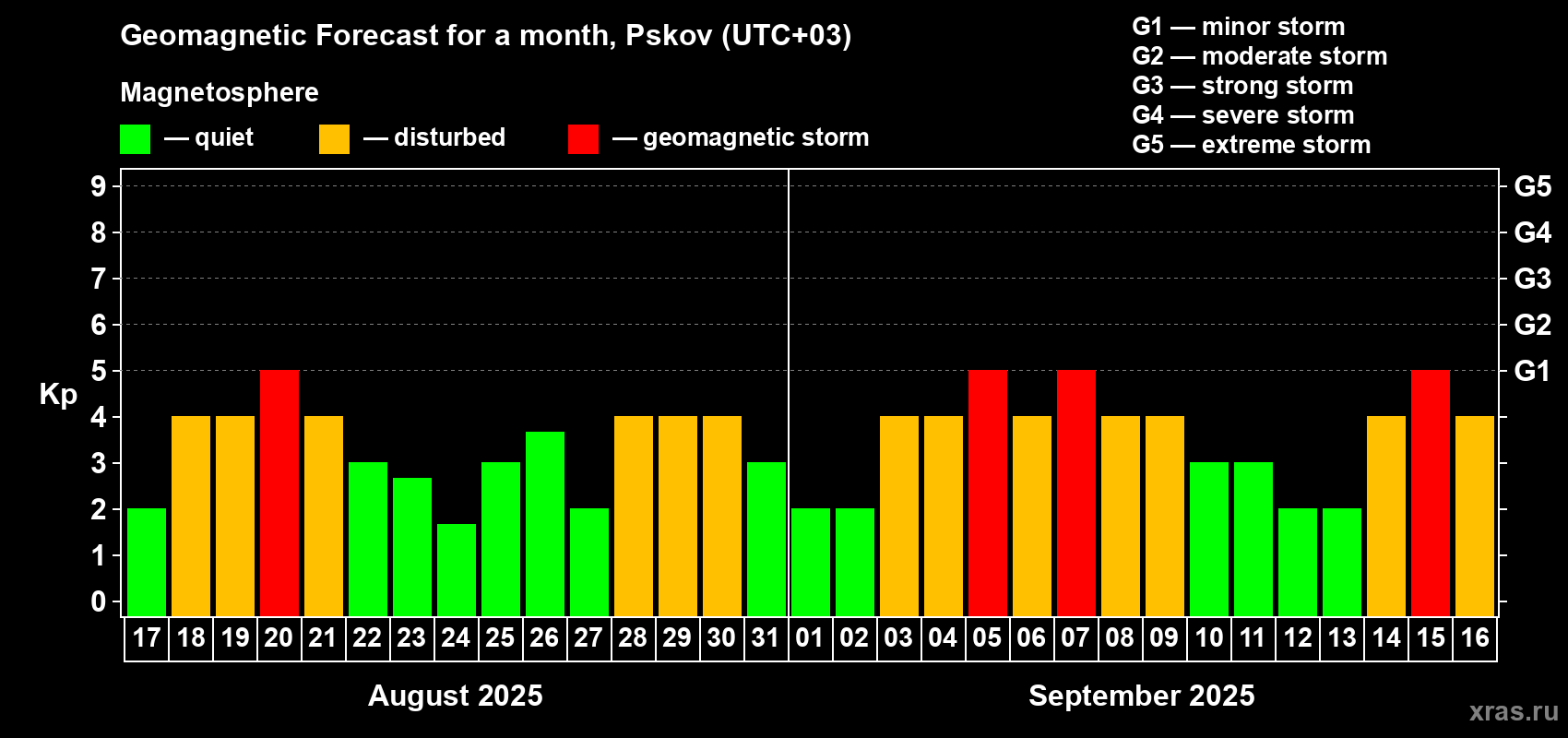 Forecast of the daily maximal value of geomagnetic index Kp for <b>1 month</b> (31 days) <b>from Aug 17, 2025 to Sep 16, 2025</b>