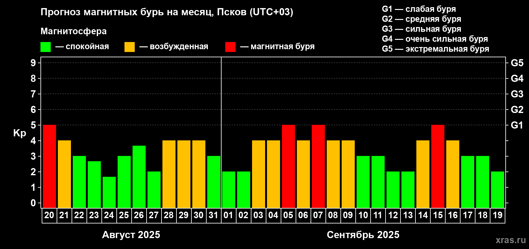 Прогноз максимального суточного геомагнитного индекса Kp на <b>1 месяц</b> (31 день) <b>с 20 августа по 19 сентября 2025 г</b>