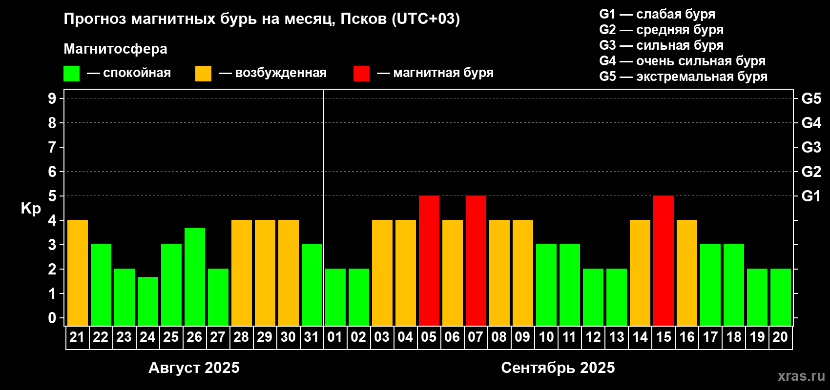 Прогноз максимального суточного геомагнитного индекса Kp на <b>1 месяц</b> (31 день) <b>с 21 августа по 20 сентября 2025 г</b>