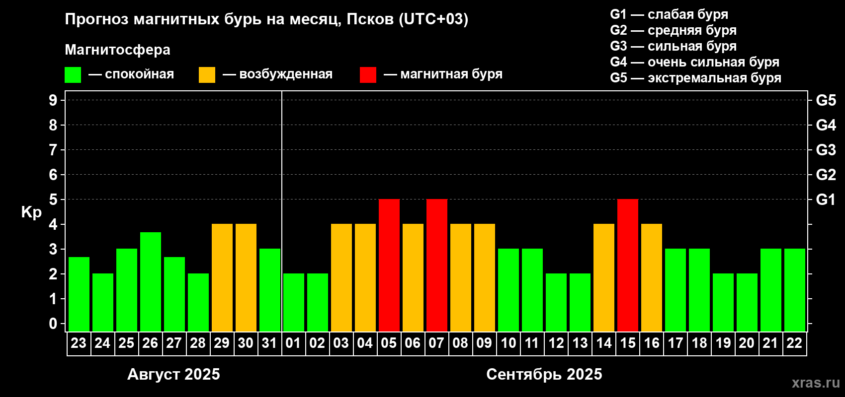 Прогноз максимального суточного геомагнитного индекса Kp на <b>1 месяц</b> (31 день) <b>с 23 августа по 22 сентября 2025 г</b>