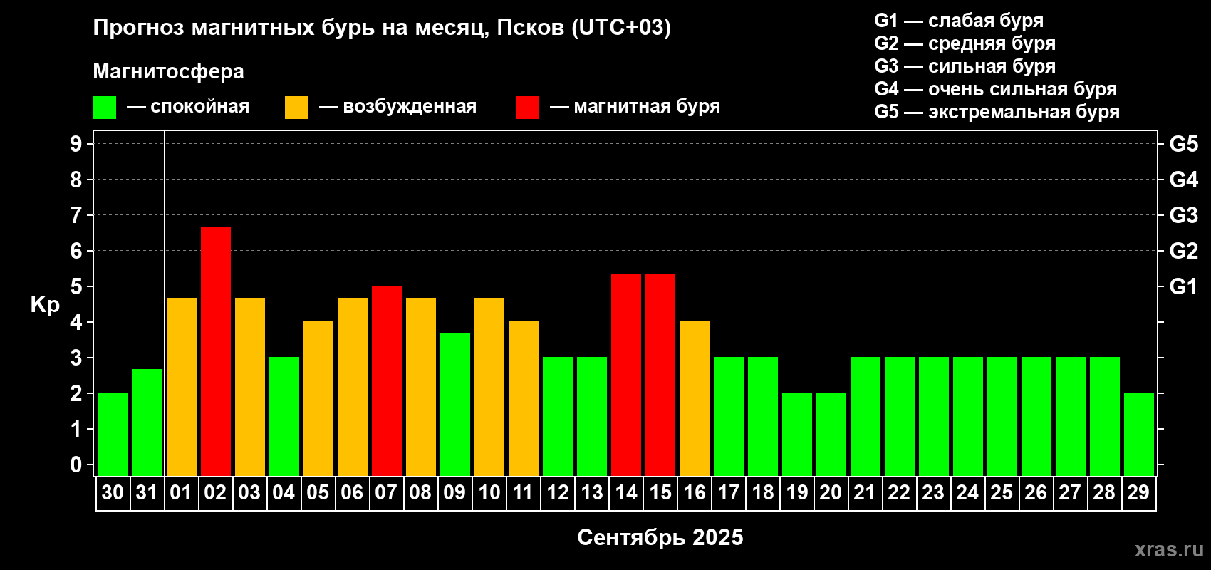 Прогноз максимального суточного геомагнитного индекса Kp на <b>1 месяц</b> (31 день) <b>с 30 августа по 29 сентября 2025 г</b>