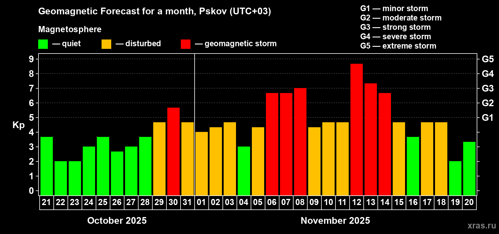 Forecast of the daily maximal value of geomagnetic index Kp for <b>1 month</b> (31 days) <b>from Oct 21, 2025 to Nov 20, 2025</b>
