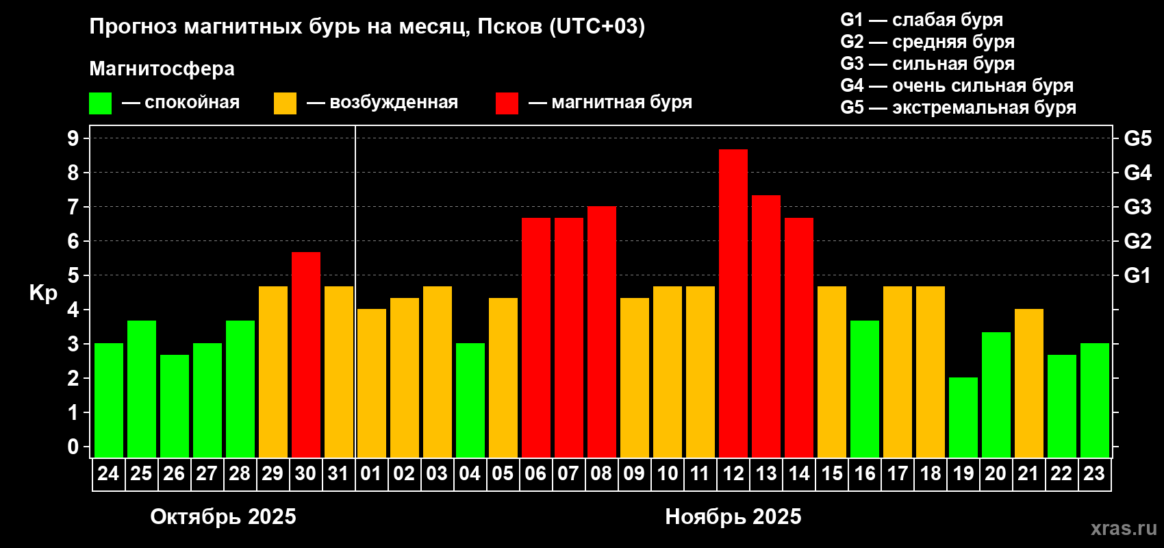 Прогноз максимального суточного геомагнитного индекса Kp на <b>1 месяц</b> (31 день) <b>с 24 октября по 23 ноября 2025 г</b>
