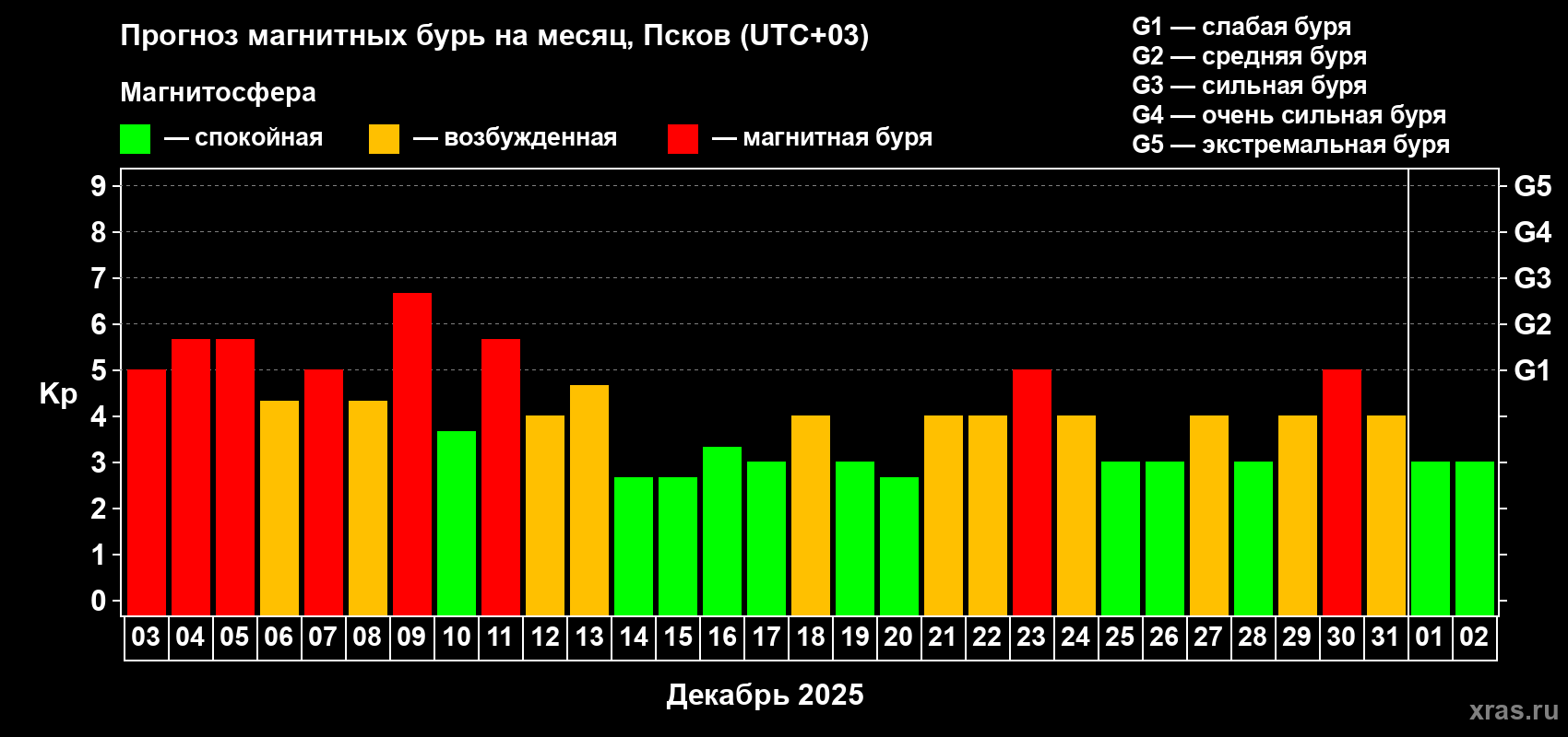 Прогноз максимального суточного геомагнитного индекса&nbsp;Kp на <b>1 месяц</b> (31 день) <b>с 03 декабря 2025 г по 02 января 2026 г</b>