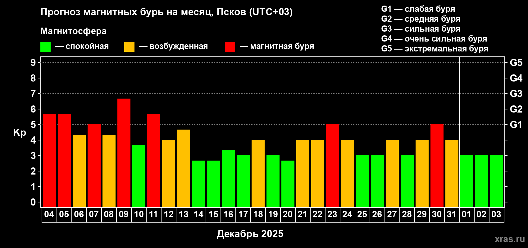 Прогноз максимального суточного геомагнитного индекса&nbsp;Kp на <b>1 месяц</b> (31 день) <b>с 04 декабря 2025 г по 03 января 2026 г</b>