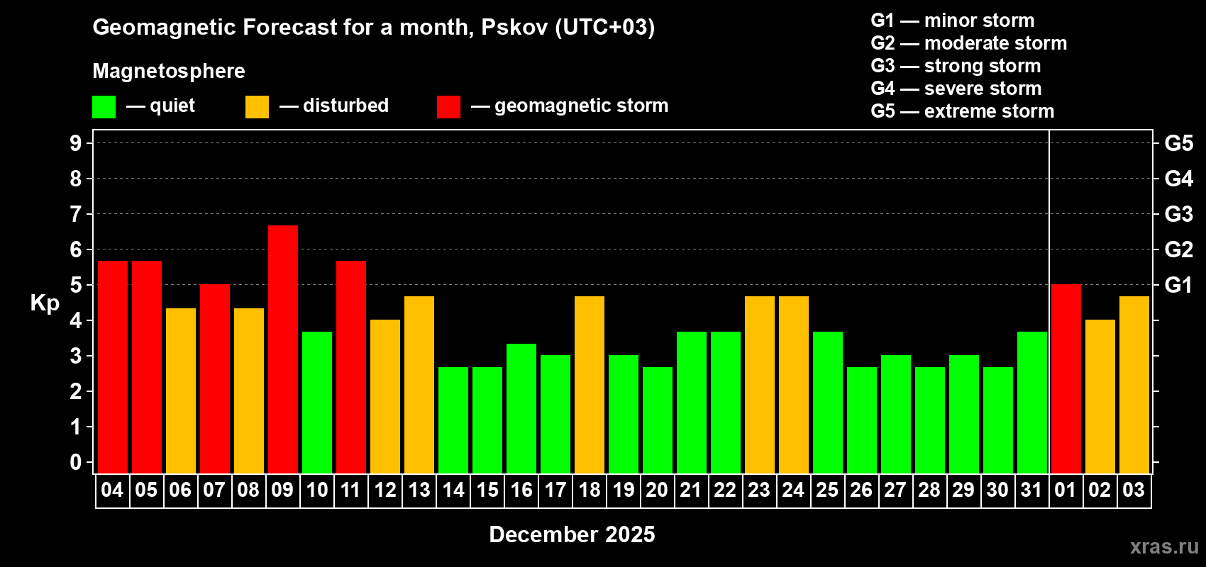 Forecast of the daily maximal value of geomagnetic index Kp for <b>1 month</b> (31 days) <b>from Dec 04, 2025 to Jan 03, 2026</b>