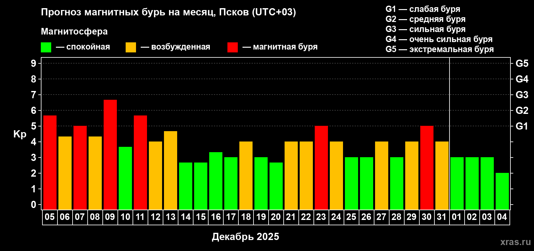 Прогноз максимального суточного геомагнитного индекса&nbsp;Kp на <b>1 месяц</b> (31 день) <b>с 05 декабря 2025 г по 04 января 2026 г</b>