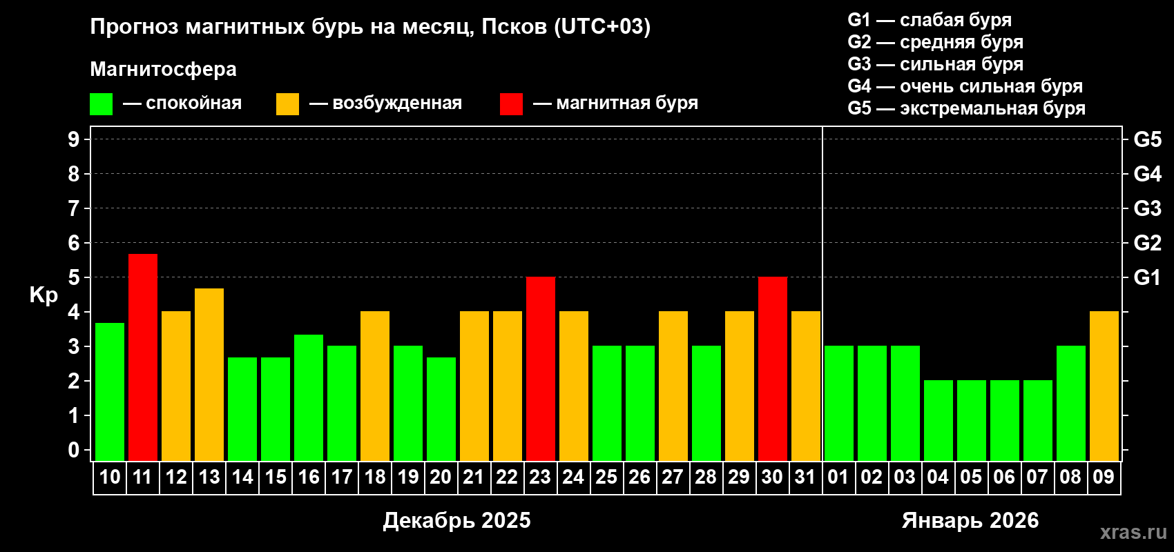 Прогноз максимального суточного геомагнитного индекса&nbsp;Kp на <b>1 месяц</b> (31 день) <b>с 10 декабря 2025 г по 09 января 2026 г</b>