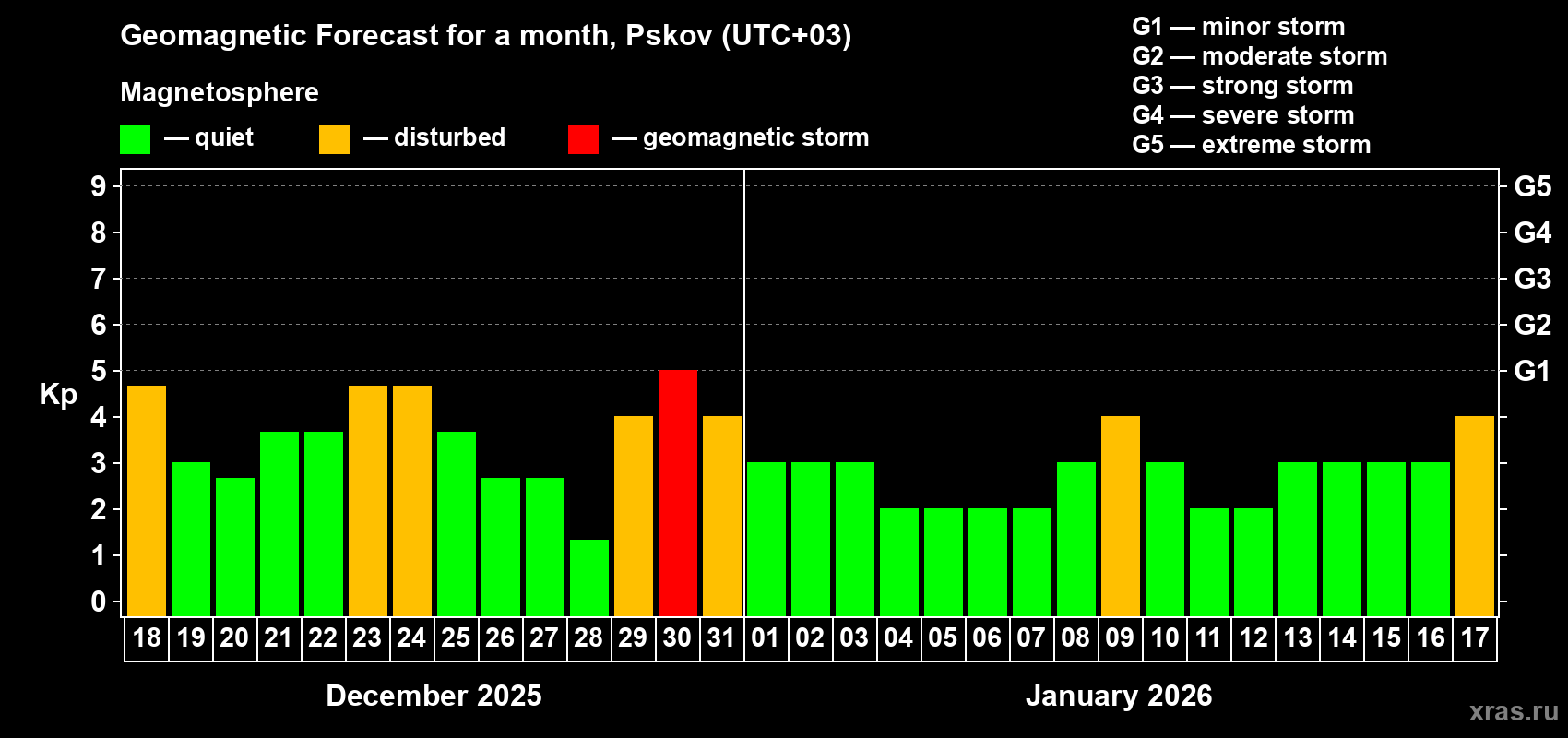 Forecast of the daily maximal value of geomagnetic index&nbsp;Kp for <b>1 month</b> (31 days) <b>from Dec 18, 2025 to Jan 17, 2026</b>
