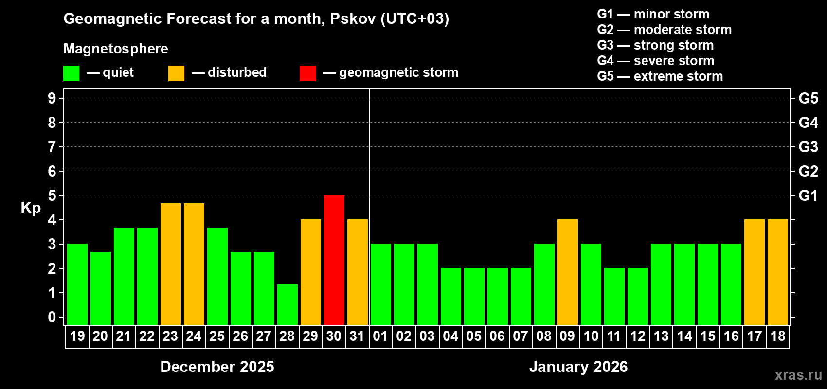 Forecast of the daily maximal value of geomagnetic index&nbsp;Kp for <b>1 month</b> (31 days) <b>from Dec 19, 2025 to Jan 18, 2026</b>