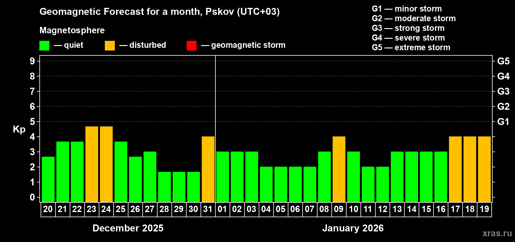 Forecast of the daily maximal value of geomagnetic index&nbsp;Kp for <b>1 month</b> (31 days) <b>from Dec 20, 2025 to Jan 19, 2026</b>