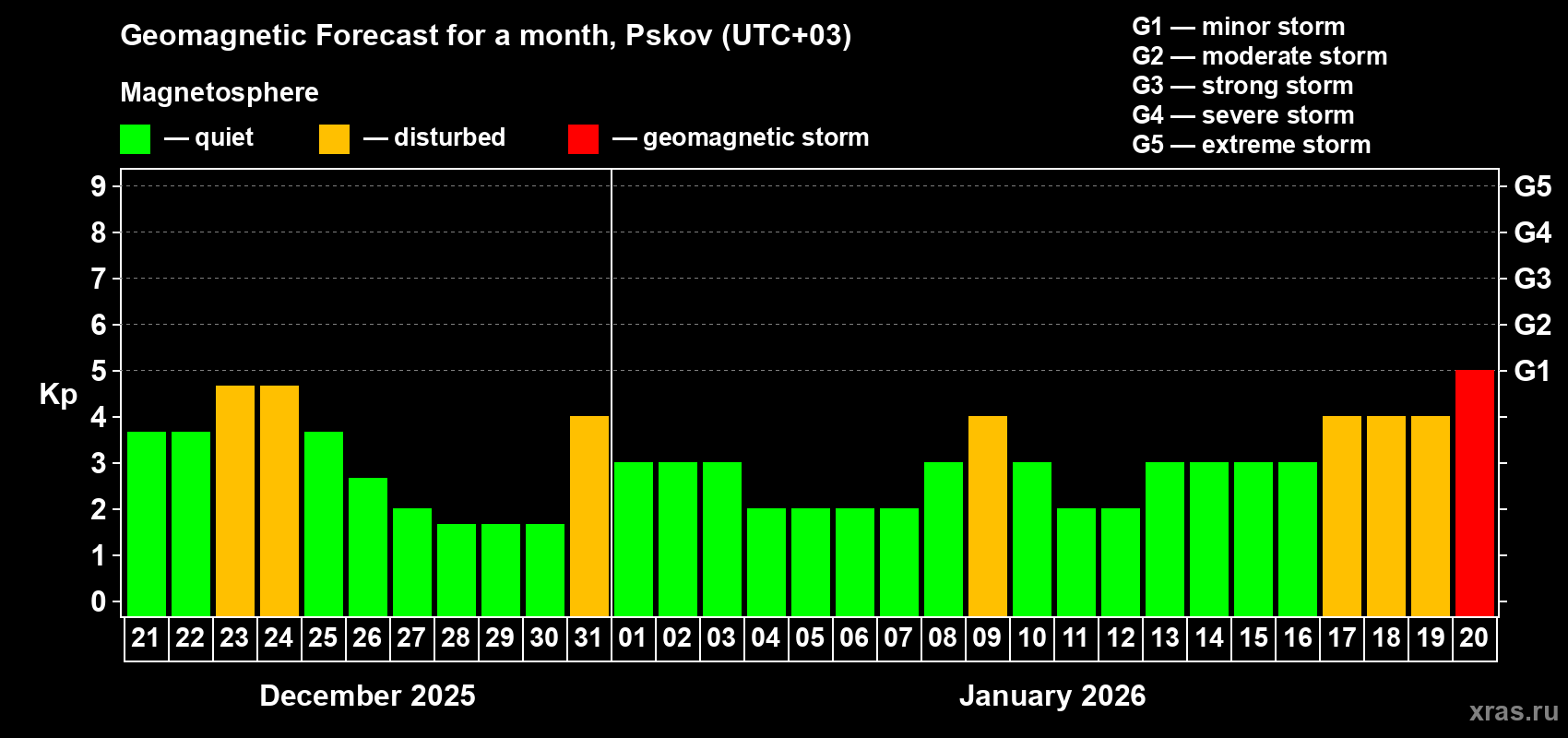 Forecast of the daily maximal value of geomagnetic index&nbsp;Kp for <b>1 month</b> (31 days) <b>from Dec 21, 2025 to Jan 20, 2026</b>
