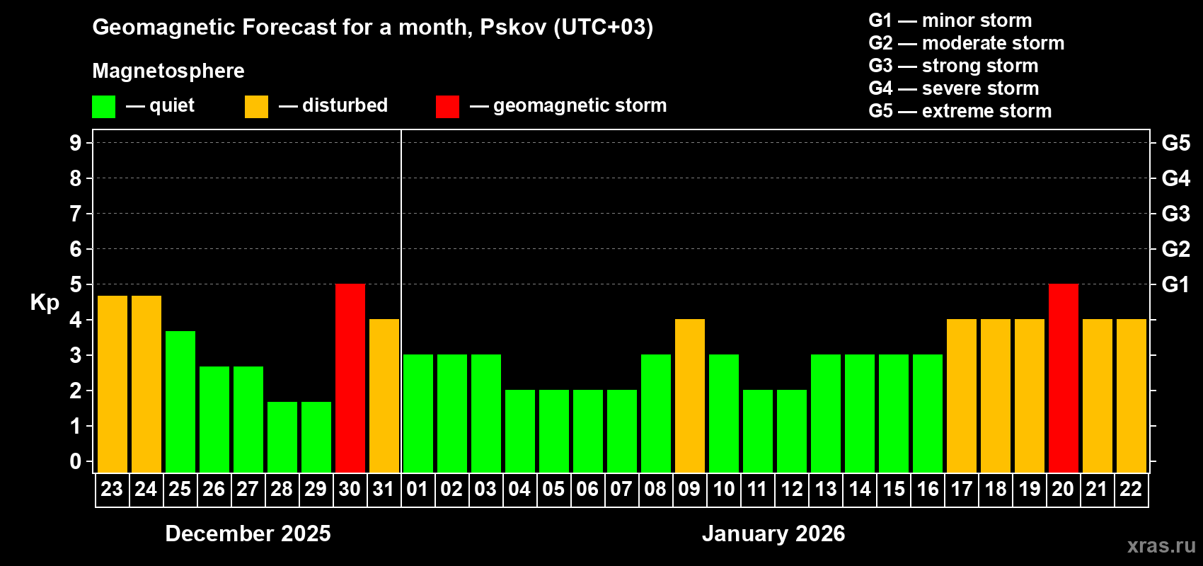 Forecast of the daily maximal value of geomagnetic index&nbsp;Kp for <b>1 month</b> (31 days) <b>from Dec 23, 2025 to Jan 22, 2026</b>
